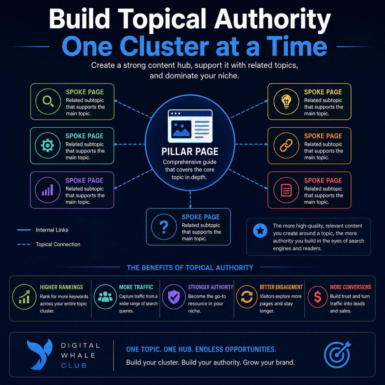 how to build profitable content sites in 2026 - building topical authority 