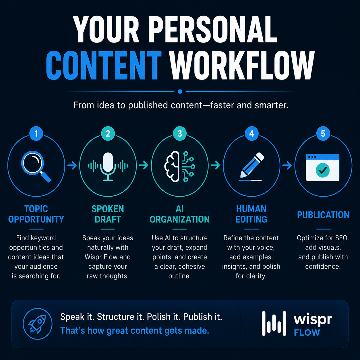 my content workflow 
