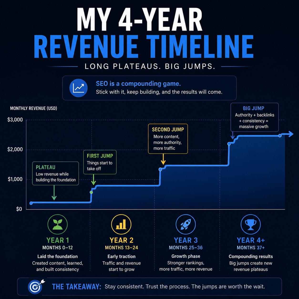 my revenue timeline