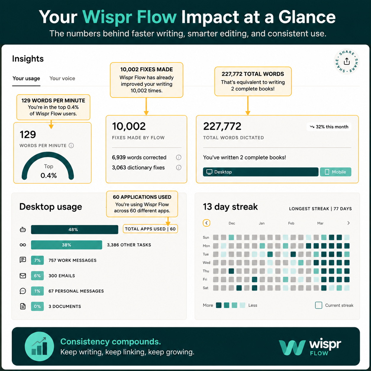 my wispr flow dashboard after about 4 months of regular use