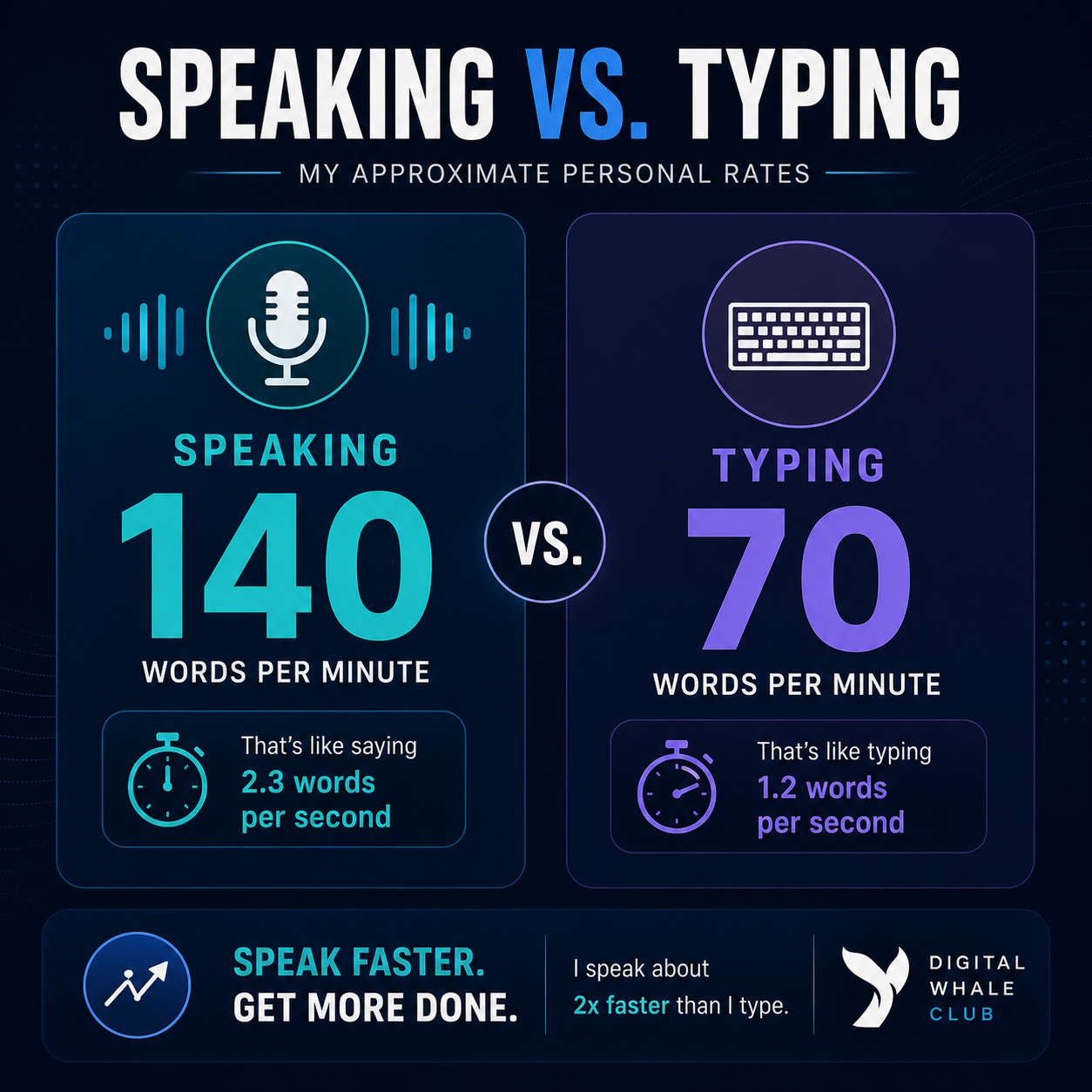 Write Blog Posts Faster by speaking it 