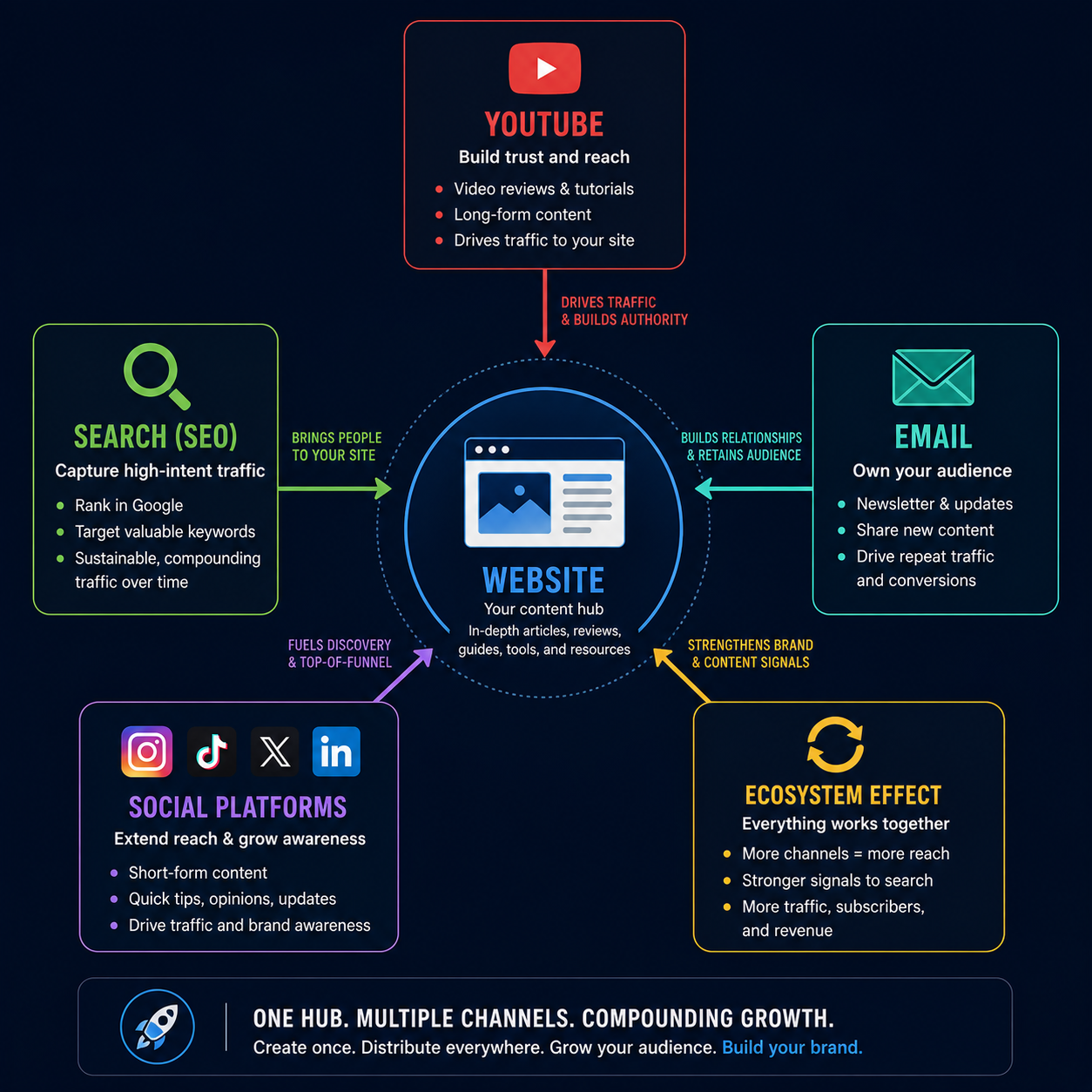 The 2026 content ecosystem - how to build profitable content sites