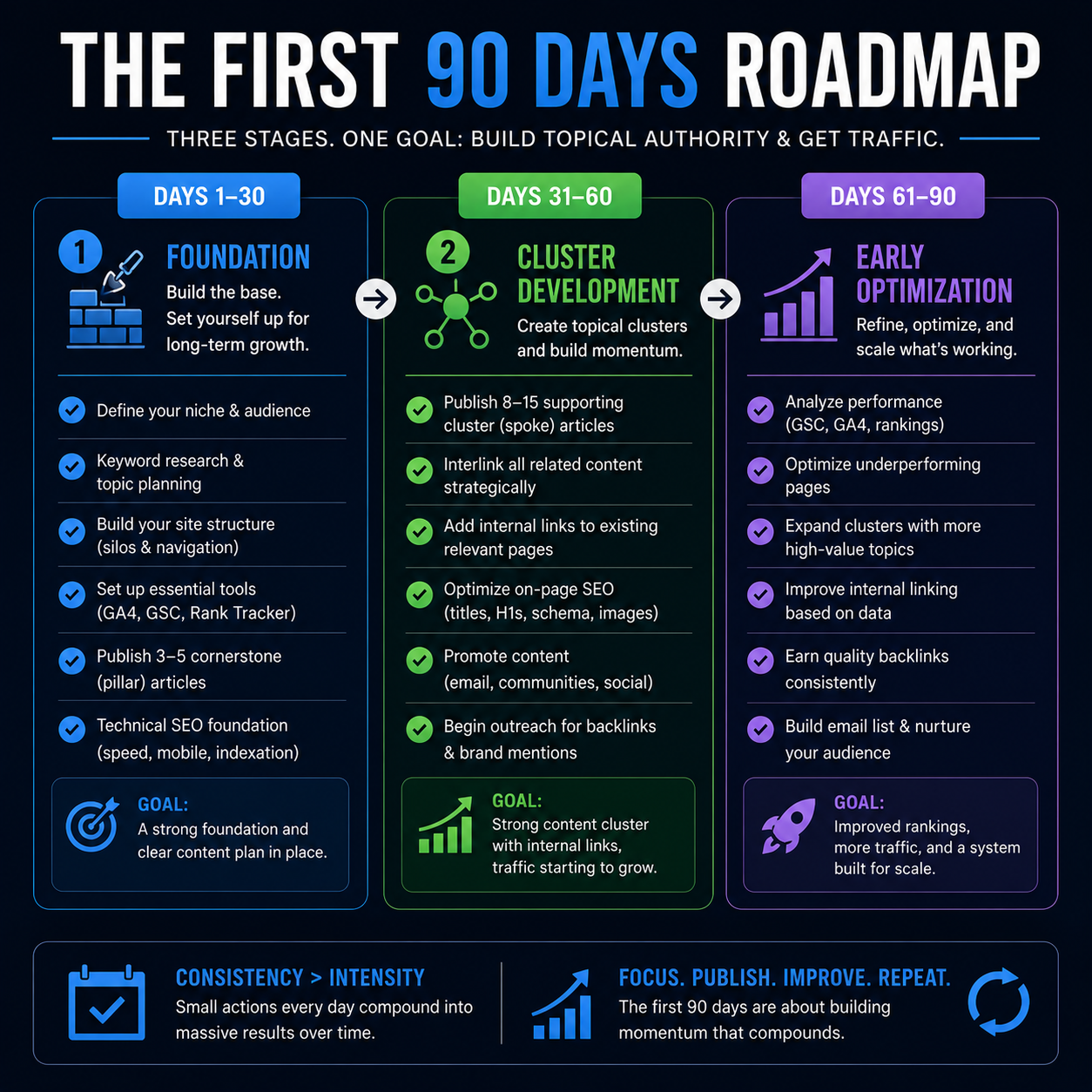 your first 90 days and how they should look building a profitable content website in 2026