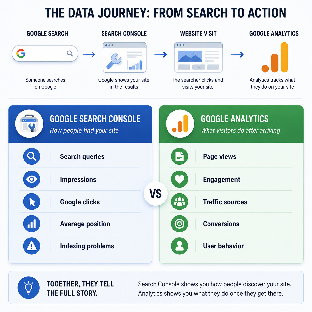 Comparison of Google Search Console and Google Analytics showing what each tool measures