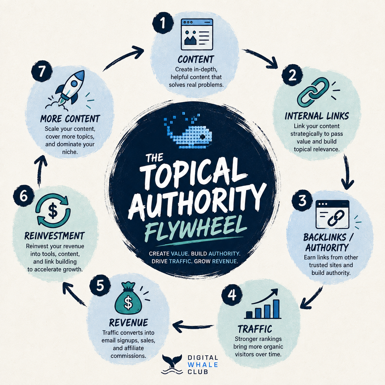 Topical authority flywheel; how to build topical authority in 2026
