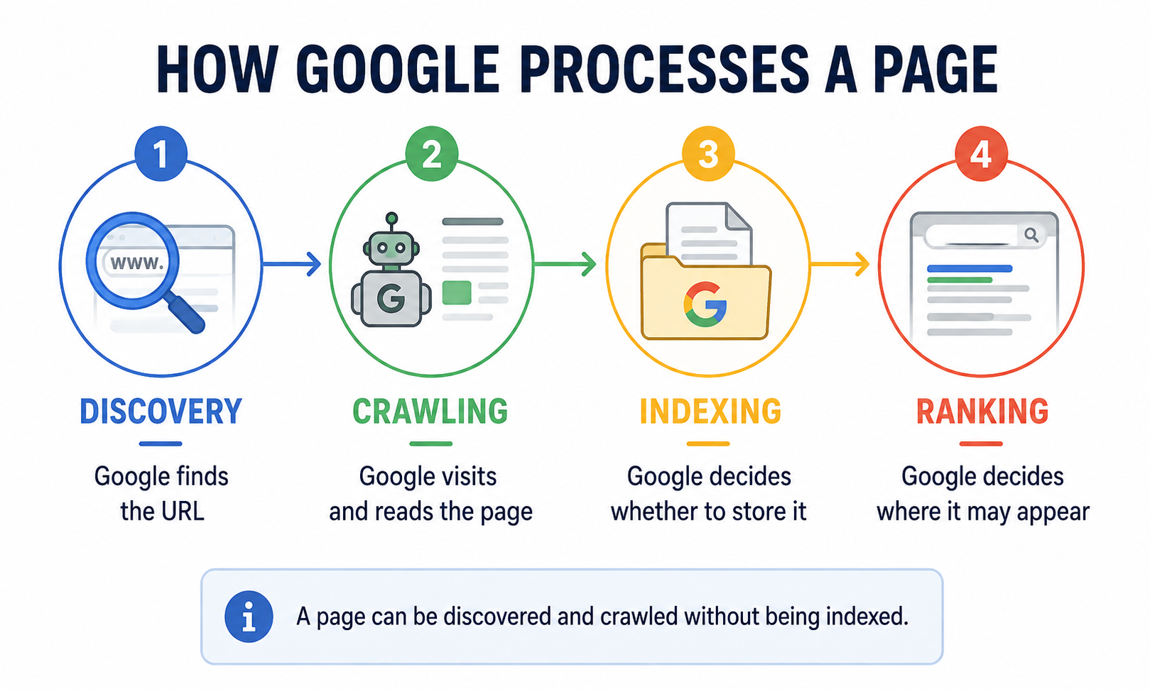 Four stages showing how Google discovers, crawls, indexes, and ranks a webpage