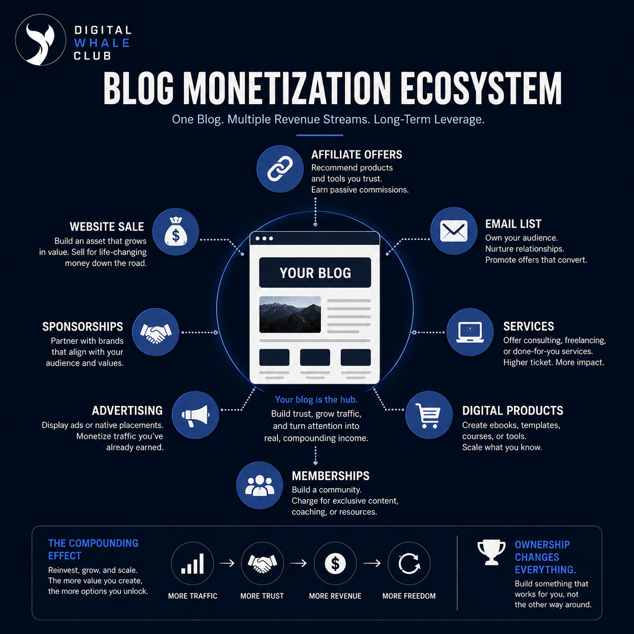 how do blogs make money: A central blog connected to affiliate offers, email, services, products, memberships, advertising, sponsorships, and an eventual website sale