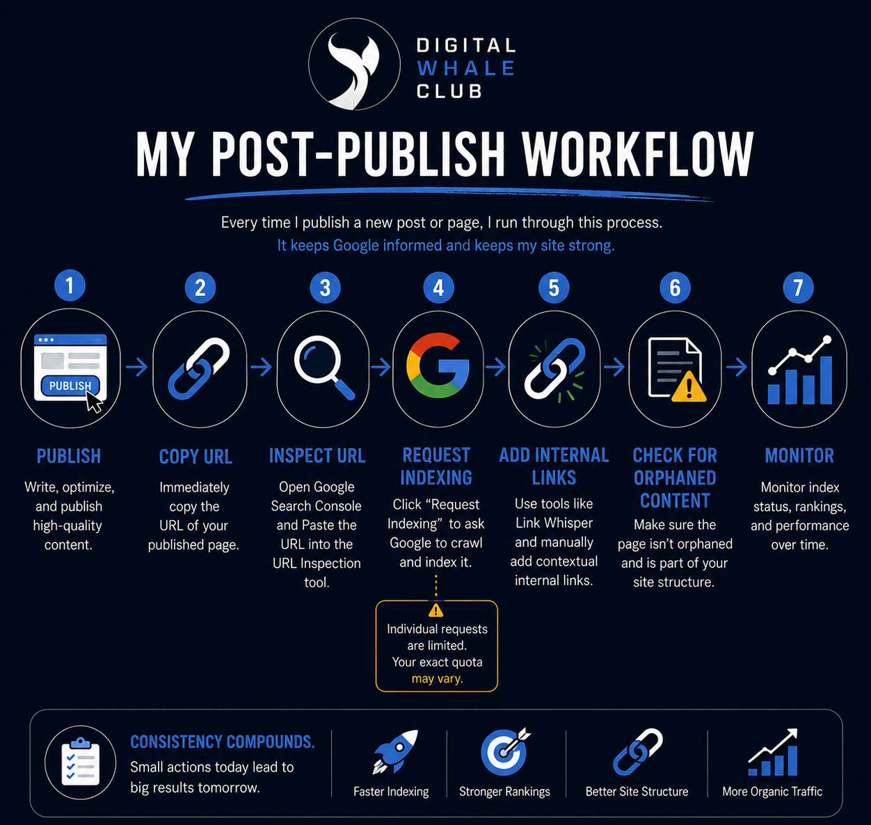 Workflow for publishing, requesting indexing, adding internal links, and monitoring a new article